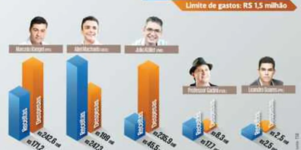 Imagem ilustrativa da imagem Prefeituráveis gastam apenas 8% do permitido