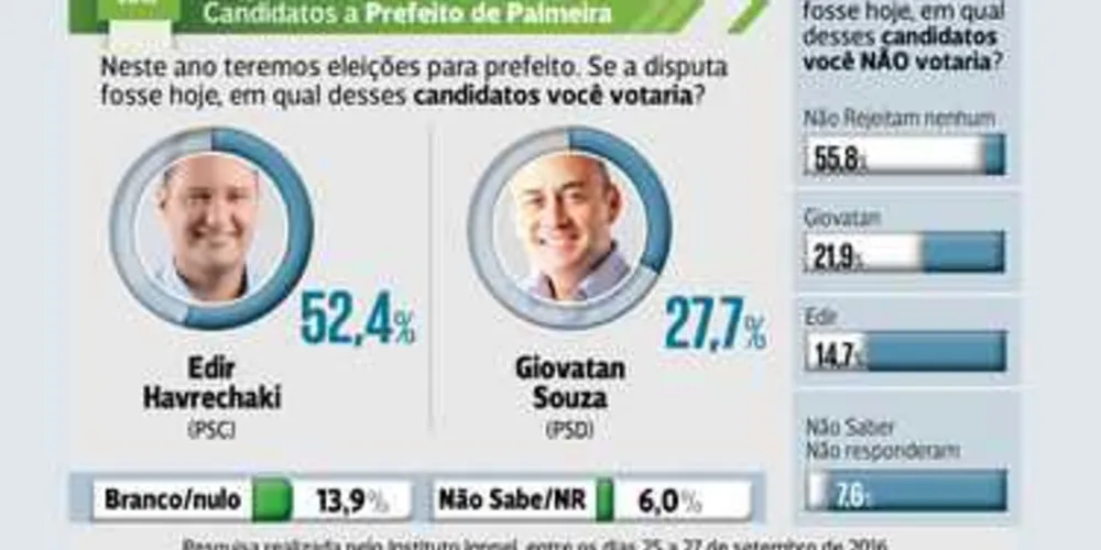 Imagem ilustrativa da imagem Edir lidera corrida pela reeleição em Palmeira