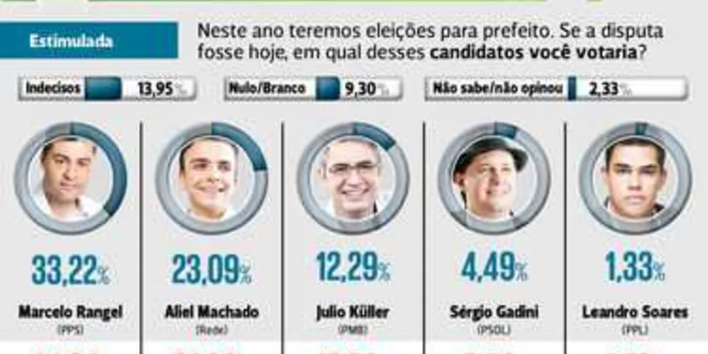 Imagem ilustrativa da imagem Pesquisa aponta Rangel com 33% e Aliel 23%