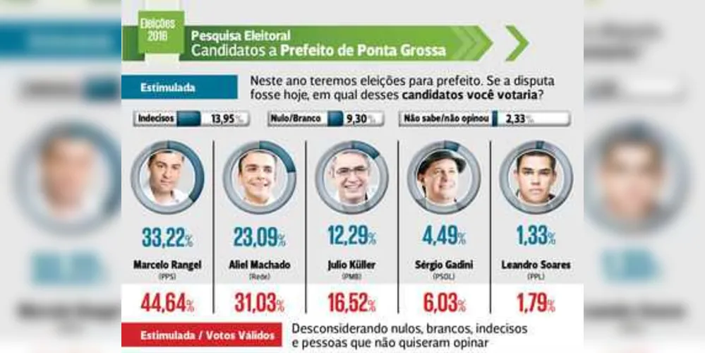 Imagem ilustrativa da imagem Pesquisa aponta Rangel com 33% e Aliel 23%