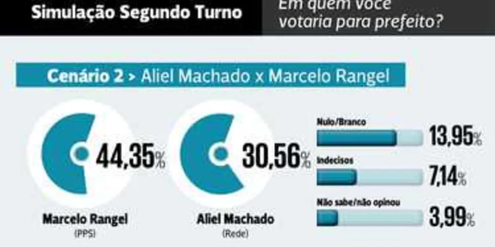 Imagem ilustrativa da imagem Conheça as intenções de voto para um possível segundo turno em PG