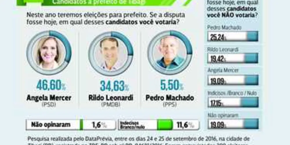 Imagem ilustrativa da imagem Angela tem 46,60%, Rildo 34,63% e Pedro Machado 5,50%