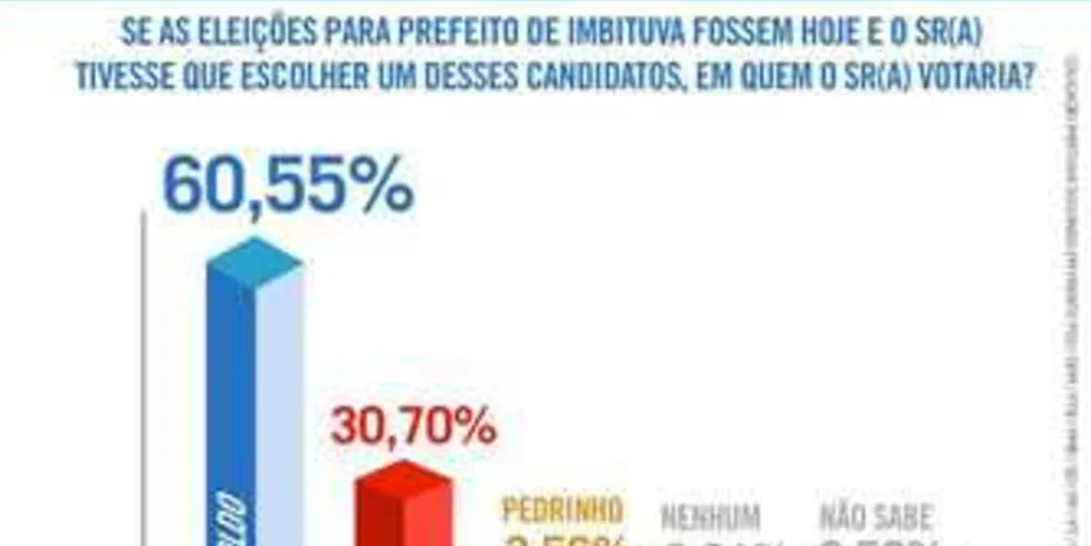Imagem ilustrativa da imagem Bertoldo lidera corrida pela Prefeitura de Imbituva com 60% dos votos
