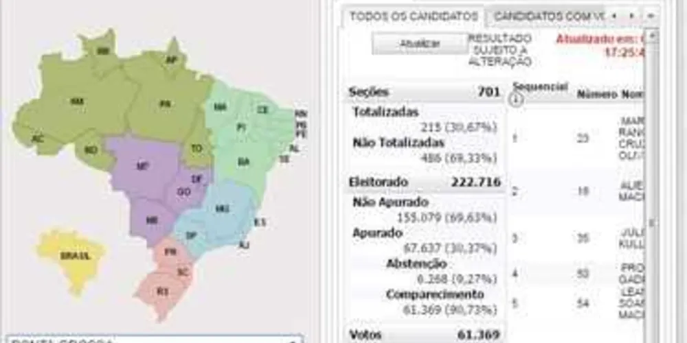 Imagem ilustrativa da imagem Portal aRede traz apuração em tempo real