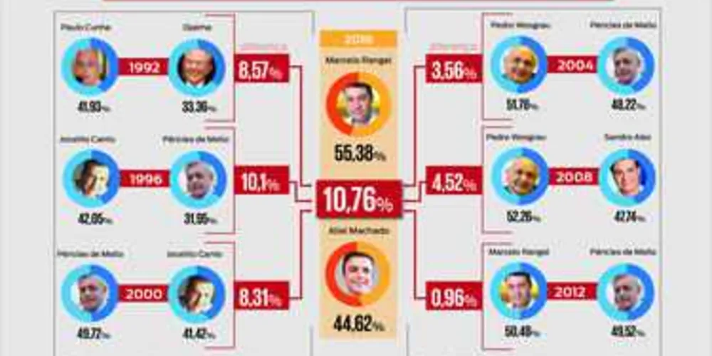 Dados mostram que Rangel conquistou a maior vantagem na eleição para a Prefeitura desde 1992.