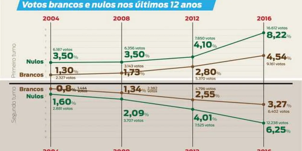 Número de brancos e nulos mostra crescimento constante desde a disputa de 2004