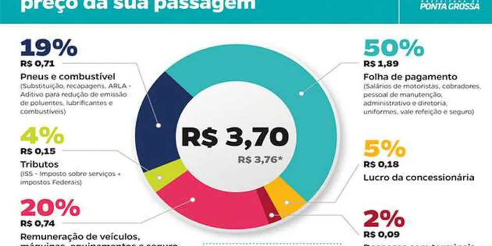 Imagem ilustrativa da imagem Ônibus em PG vai a R$ 3,70 a partir de domingo