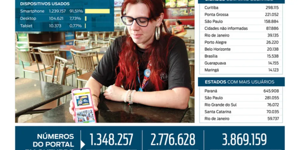 Imagem ilustrativa da imagem Portal aRede bate novo recorde de acessos
