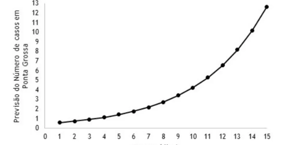 Estudo aponta a evolução dos casos em Ponta Grossa
