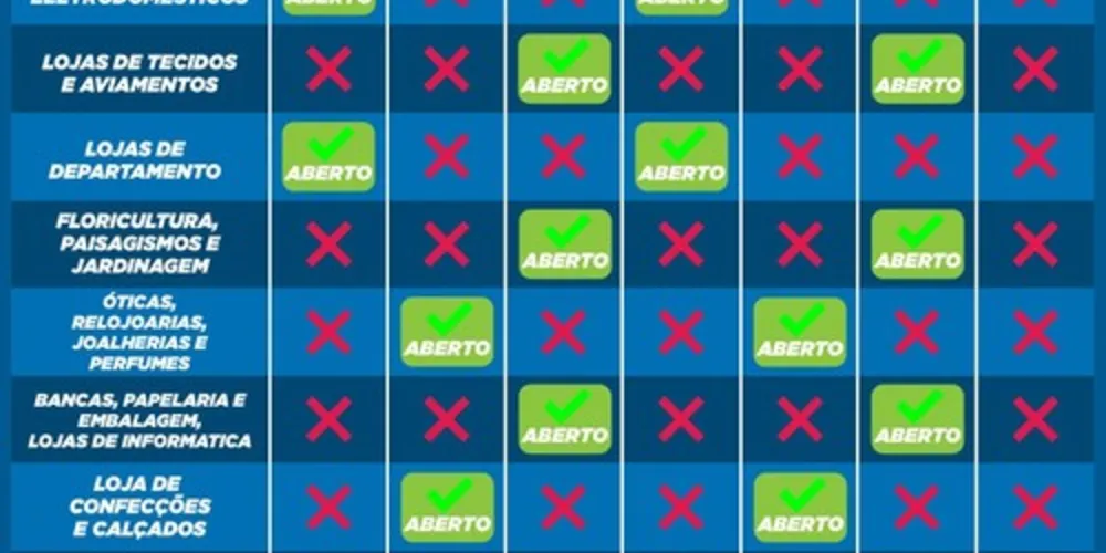 Imagem ilustrativa da imagem Gráfico ilustra abertura escalonada do comércio em PG