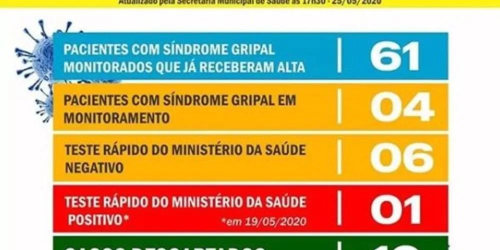 Modelo será baseado nos dados publicados pela Secretaria de Estado da Saúde (Sesa)