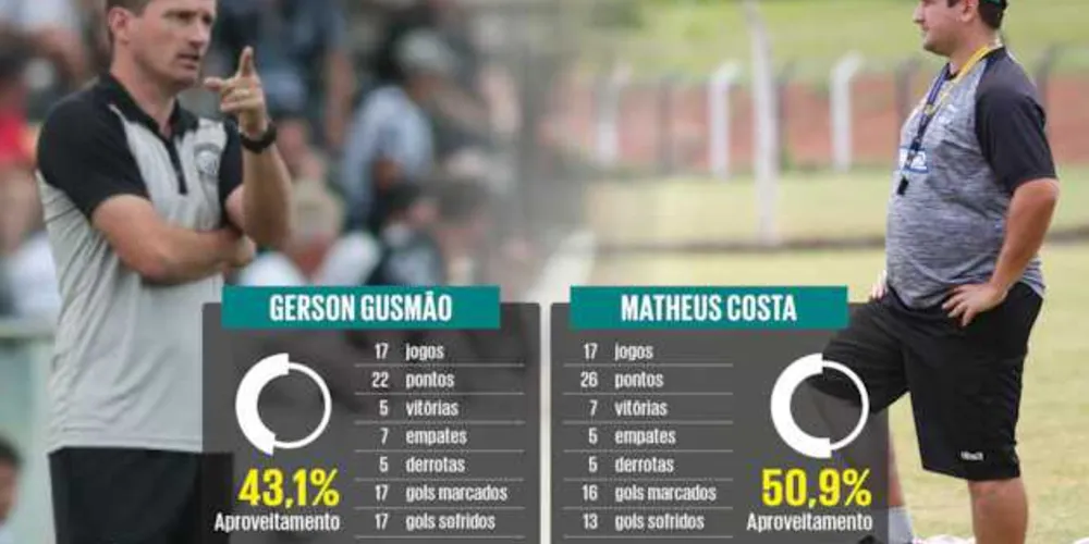 Em 17 jogos, o atual técnico tem 50,9% de aproveitamento. Gusmão teve 43,1% no mesmo período que comandava a equipe alvinegra