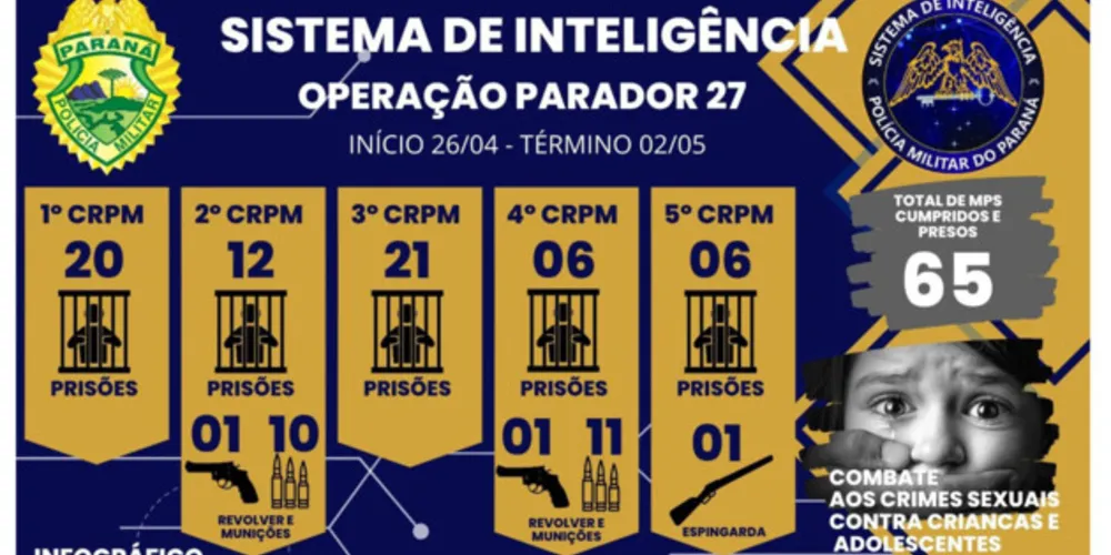 Operação Parador 27 combate crimes sexuais