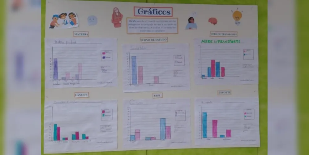 Produções foram expostas, mostrando ampla atividade desenvolvida pelos alunos