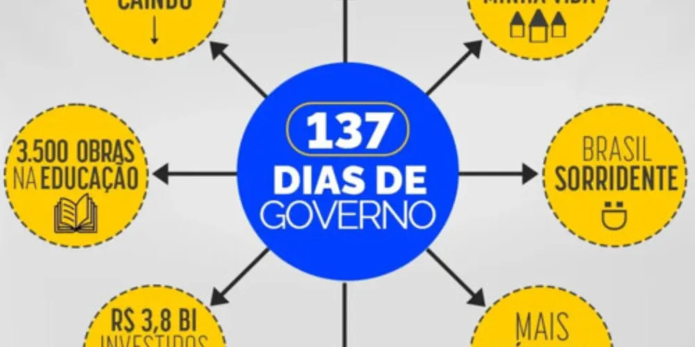 A postagem desta quarta foi publicada no perfil Governo do Brasil no Instagram, Facebook e Twitter