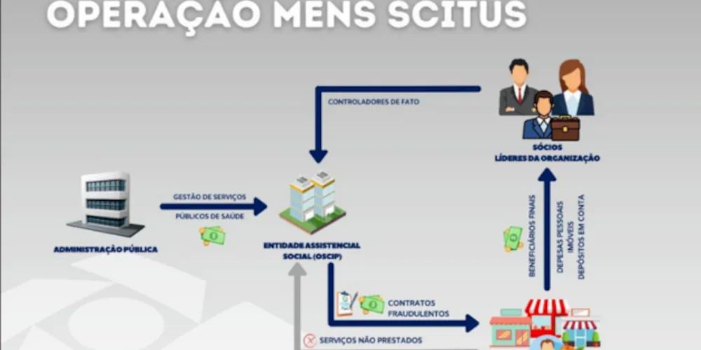 O prejuízo causado aos cofres públicos ultrapassa a cifra de R$ 250 milhões