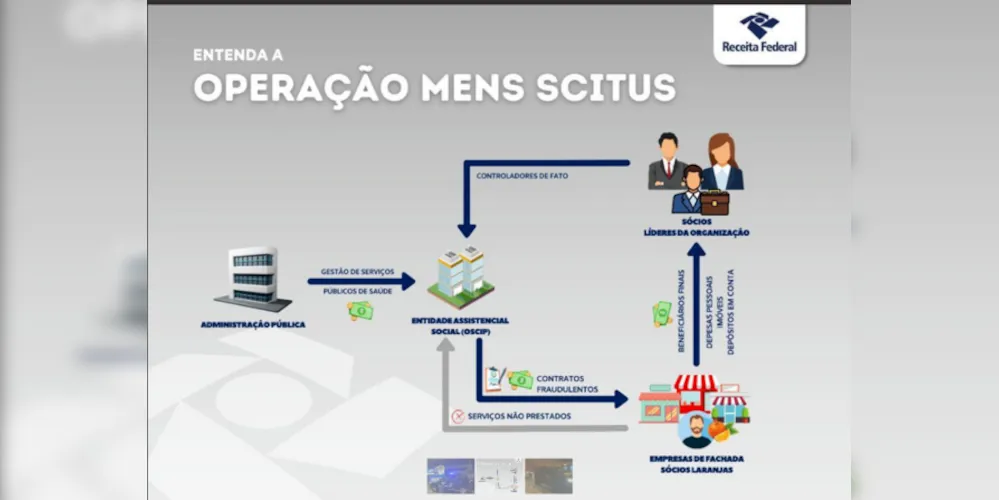 O prejuízo causado aos cofres públicos ultrapassa a cifra de R$ 250 milhões