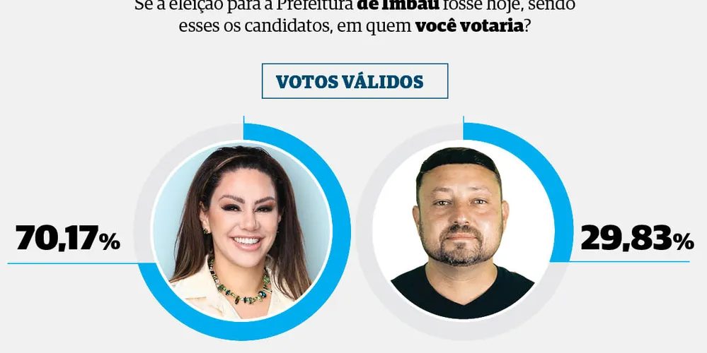 Pesquisa aponta Dayane Sovinski (PSD) na liderança  entre o eleitorado de Imbaú