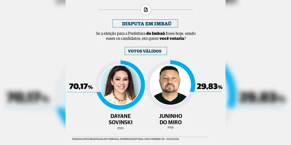 Pesquisa aponta Dayane Sovinski (PSD) na liderança  entre o eleitorado de Imbaú