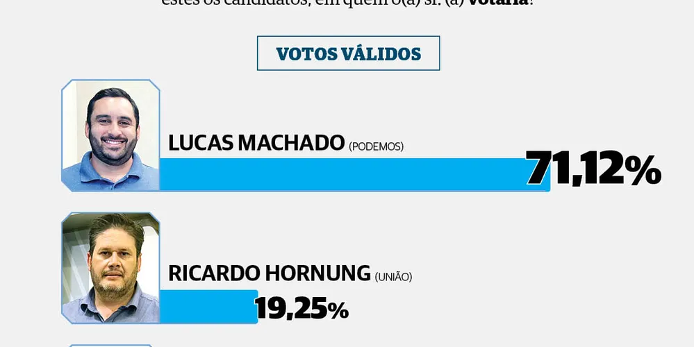 Lucas Machado (Podemos) lidera as intenções de voto em Reserva com ampla vantagem