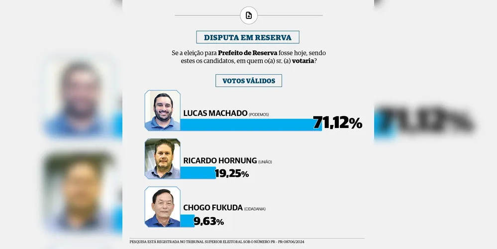 Lucas Machado (Podemos) lidera as intenções de voto em Reserva com ampla vantagem