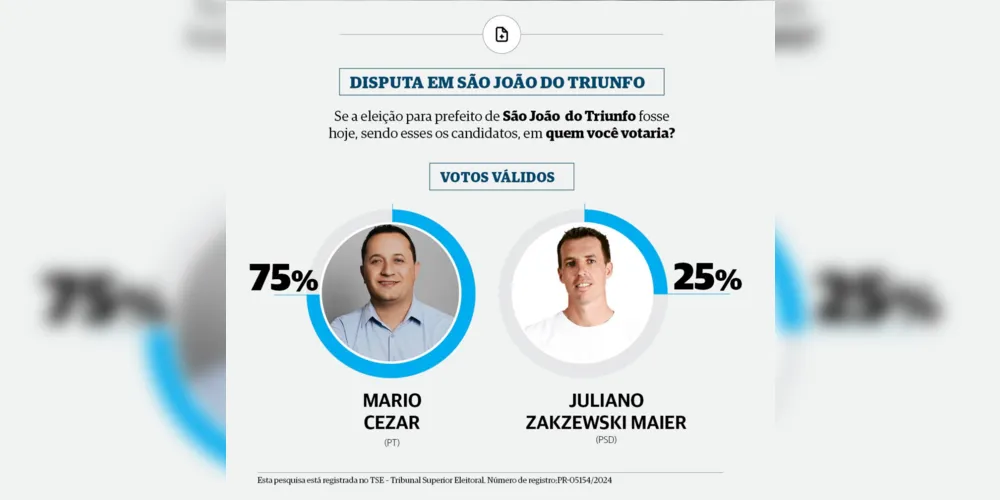 Pesquisa do Instituto Opinião aponta que Mário Cezar (PT) lidera as intenções de votos válidos com 75%