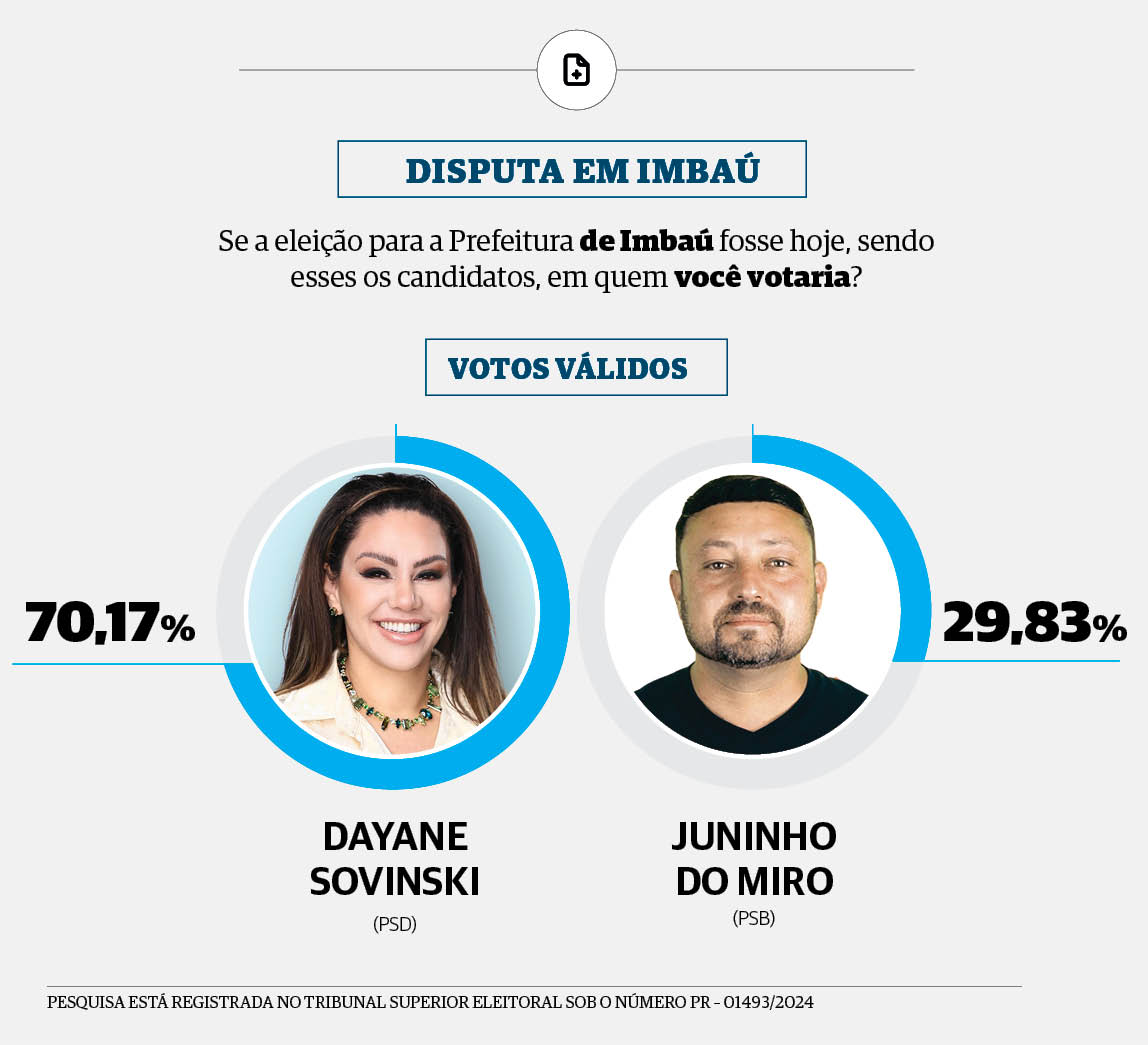 Pesquisa aponta Dayane Sovinski (PSD) na liderança  entre o eleitorado de Imbaú