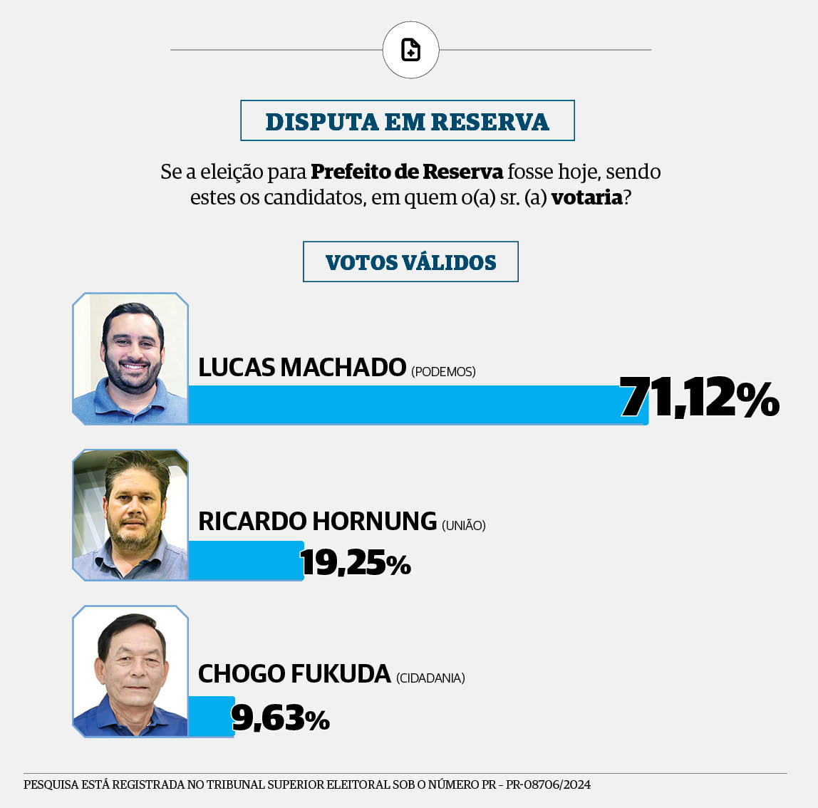 Lucas Machado (Podemos) lidera as intenções de voto em Reserva com ampla vantagem