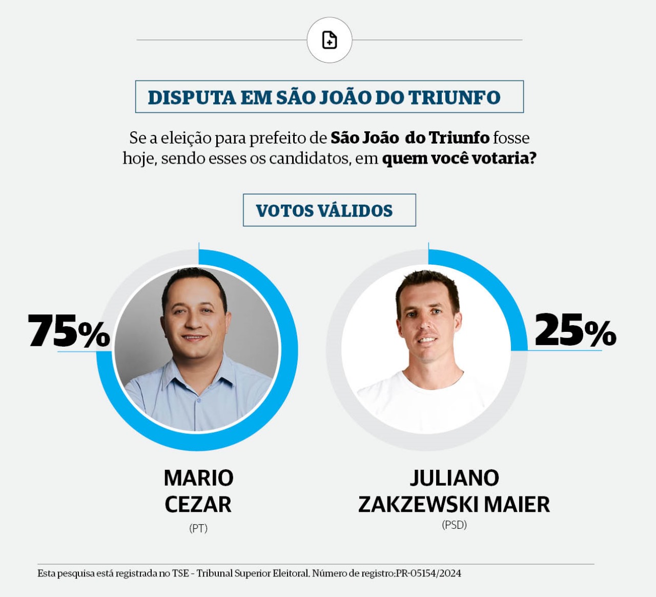 Pesquisa do Instituto Opinião aponta que Mário Cezar (PT) lidera as intenções de votos válidos com 75%