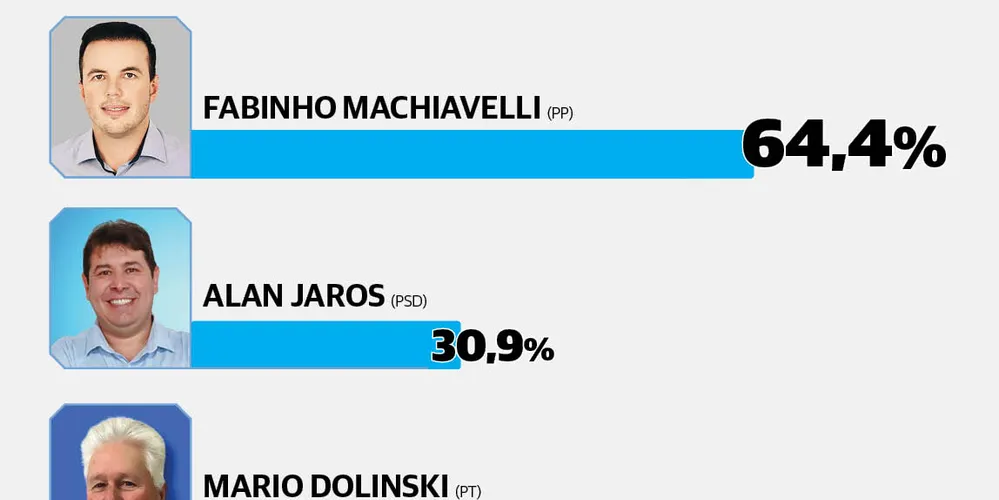 Pesquisa aponta Fabinho Machiavelli (PP) com ampla vantagem pela disputa da Prefeitura de Antônio Olinto