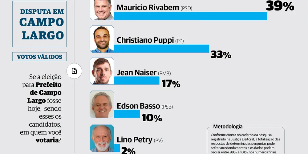 Pesquisa do ‘Instituto Opinião’ mostra Mauricio Rivabem na liderança com 39% em Campo Largo