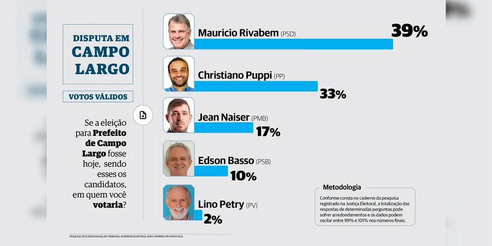 Pesquisa do ‘Instituto Opinião’ mostra Mauricio Rivabem na liderança com 39% em Campo Largo