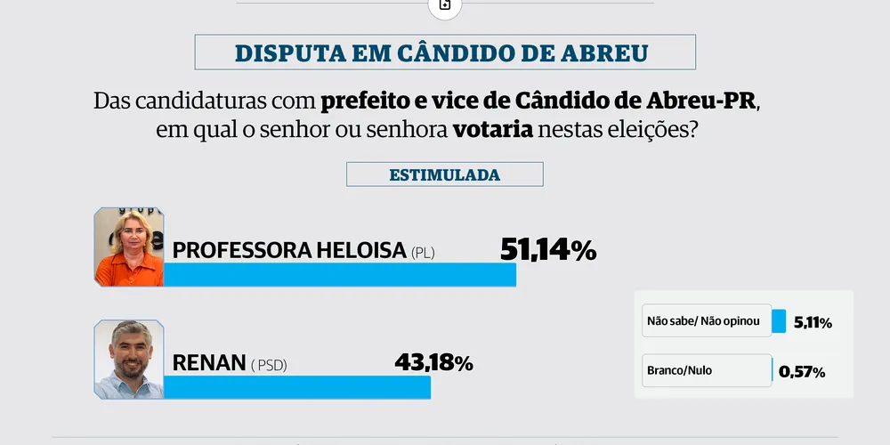 Professora Heloisa (PL) desponta na disputa eleitoral em Cândido de Abreu