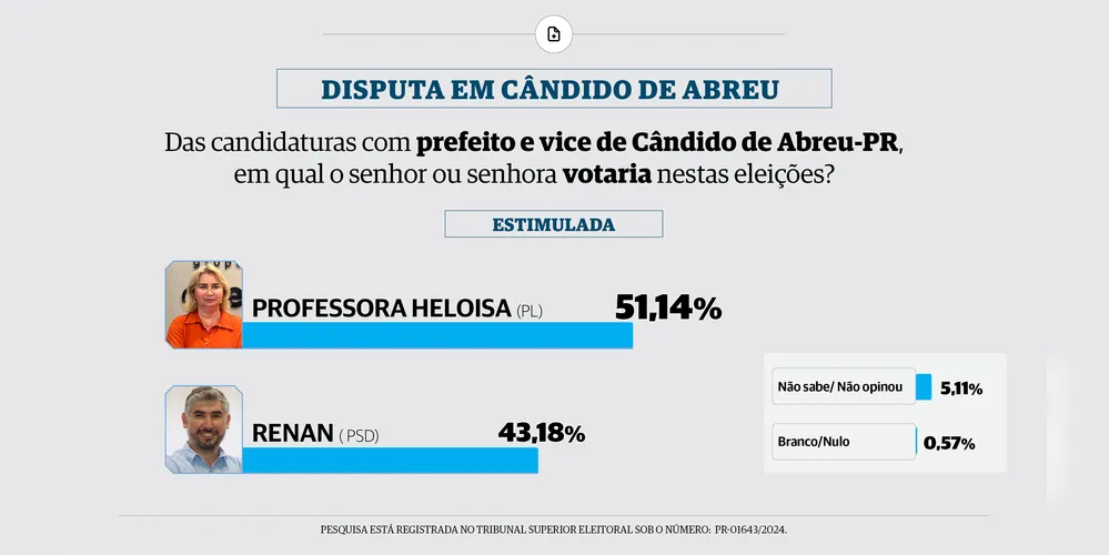 Professora Heloisa (PL) desponta na disputa eleitoral em Cândido de Abreu