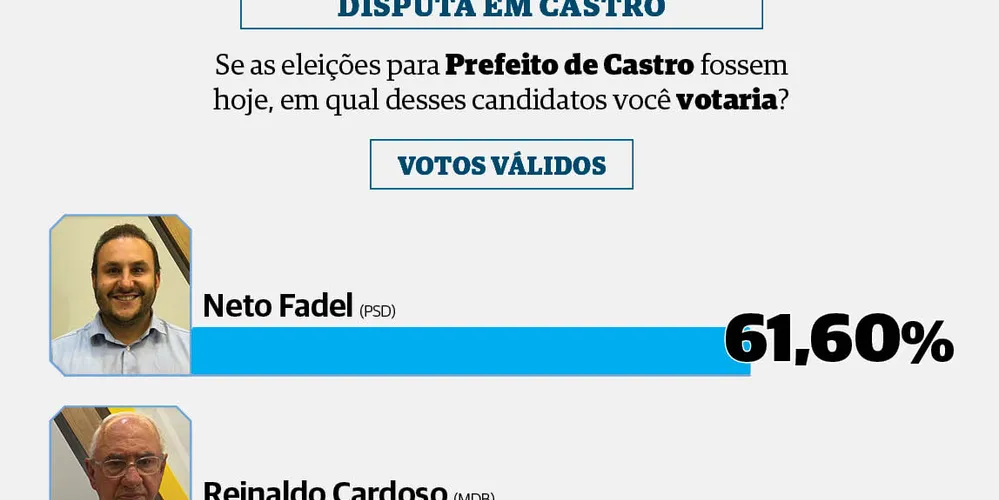 Neto Fadel (PSD) lidera intenções de votos válidos em Castro com ampla vantagem