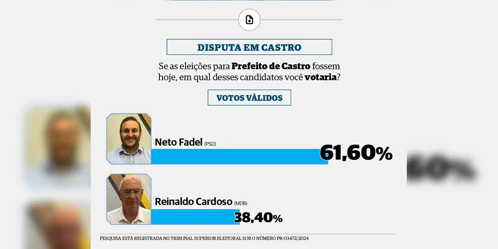 Neto Fadel (PSD) lidera intenções de votos válidos em Castro com ampla vantagem