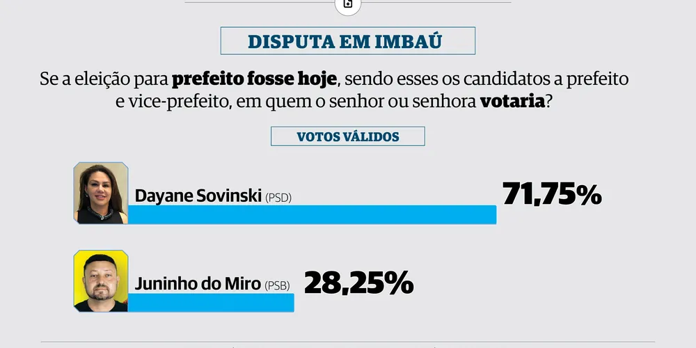 Levantamento tem confiabilidade de 95% e está registrado no TSE sob o número PR-00390/2024