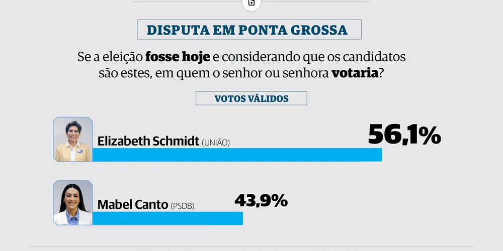 A candidata à reeleição lidera com 56,1% dos votos válidos, enquanto Mabel Canto aparece com 43,9%