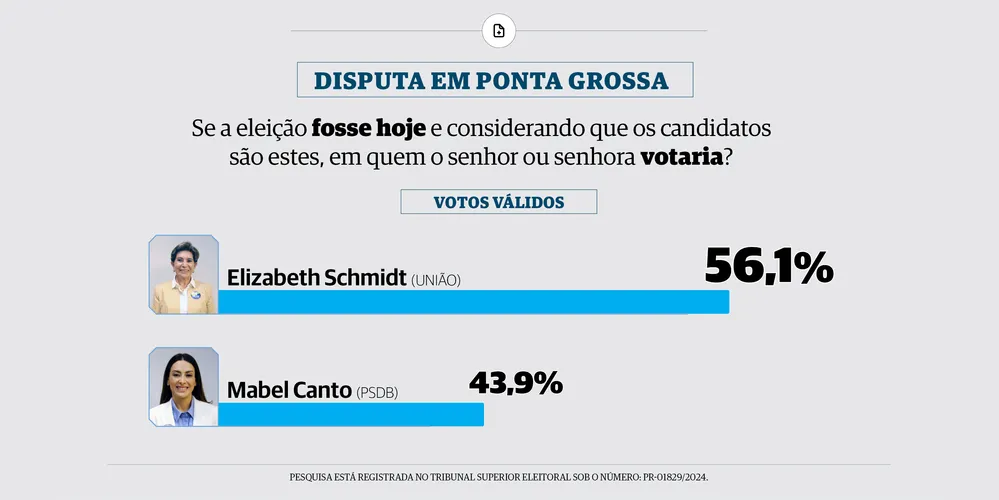 A candidata à reeleição lidera com 56,1% dos votos válidos, enquanto Mabel Canto aparece com 43,9%