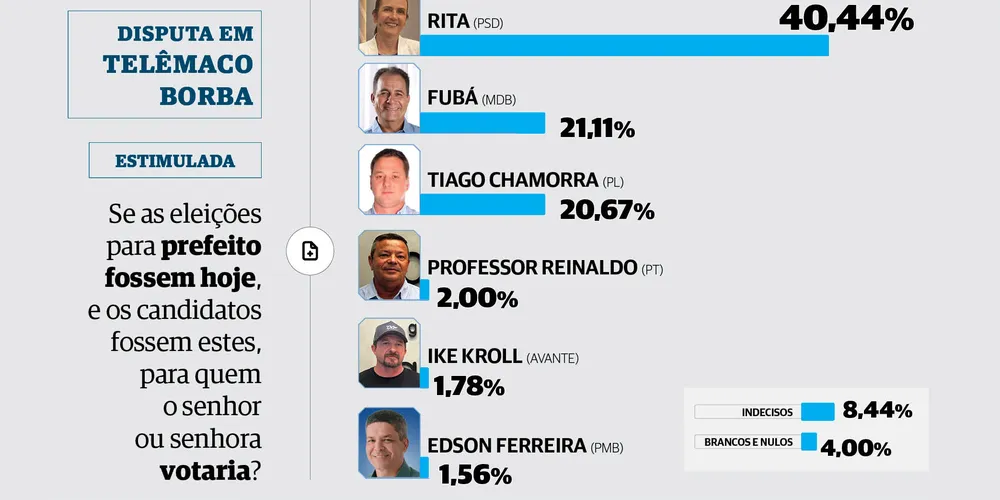 Rita (PSD) tem ampla vantagem na corrida eleitoral, em Telêmaco Borba
