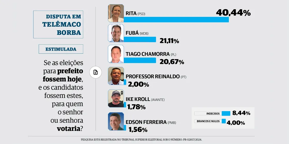 Rita (PSD) tem ampla vantagem na corrida eleitoral, em Telêmaco Borba