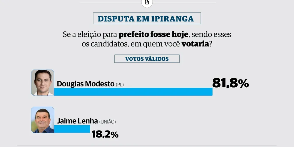 O candidato à reeleição para a Prefeitura de Ipiranga pelo Partido Liberal está com ampla vantagem na corrida eleitoral