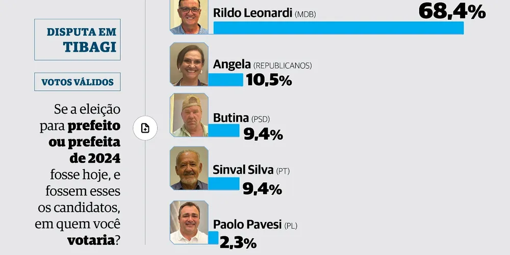 Rildo Leonardi aparece com ampla vantagem na corrida eleitoral em Tibagi, conforme pesquisa
