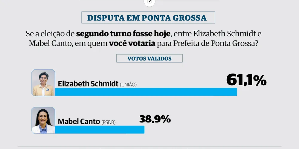 Em pesquisa, Elizabeth tem 61,1% dos 'Votos Válidos', contra 38,9% de Mabel