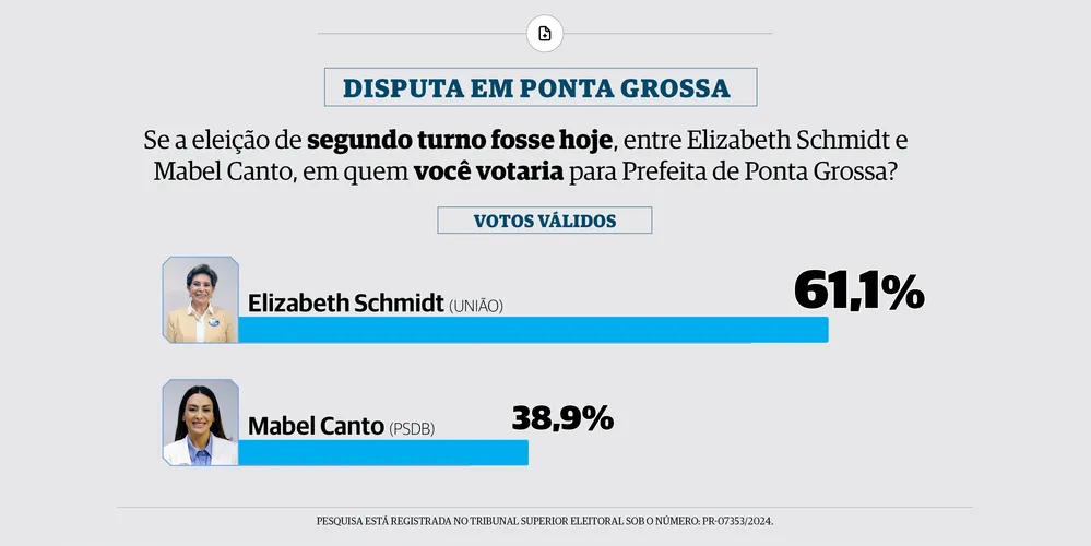 Em pesquisa, Elizabeth tem 61,1% dos 'Votos Válidos', contra 38,9% de Mabel