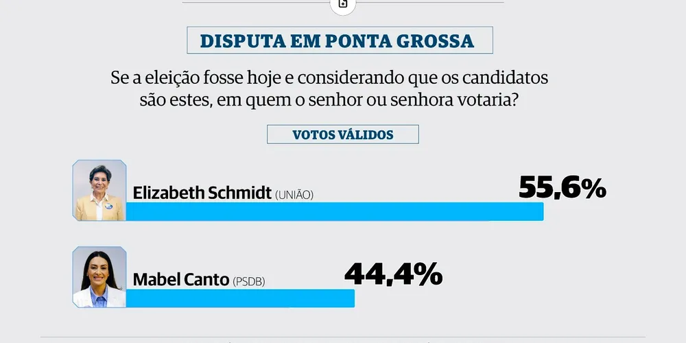Em pesquisa, Elizabeth tem 55,6% dos 'Votos Válidos', contra 44,4% de Mabel