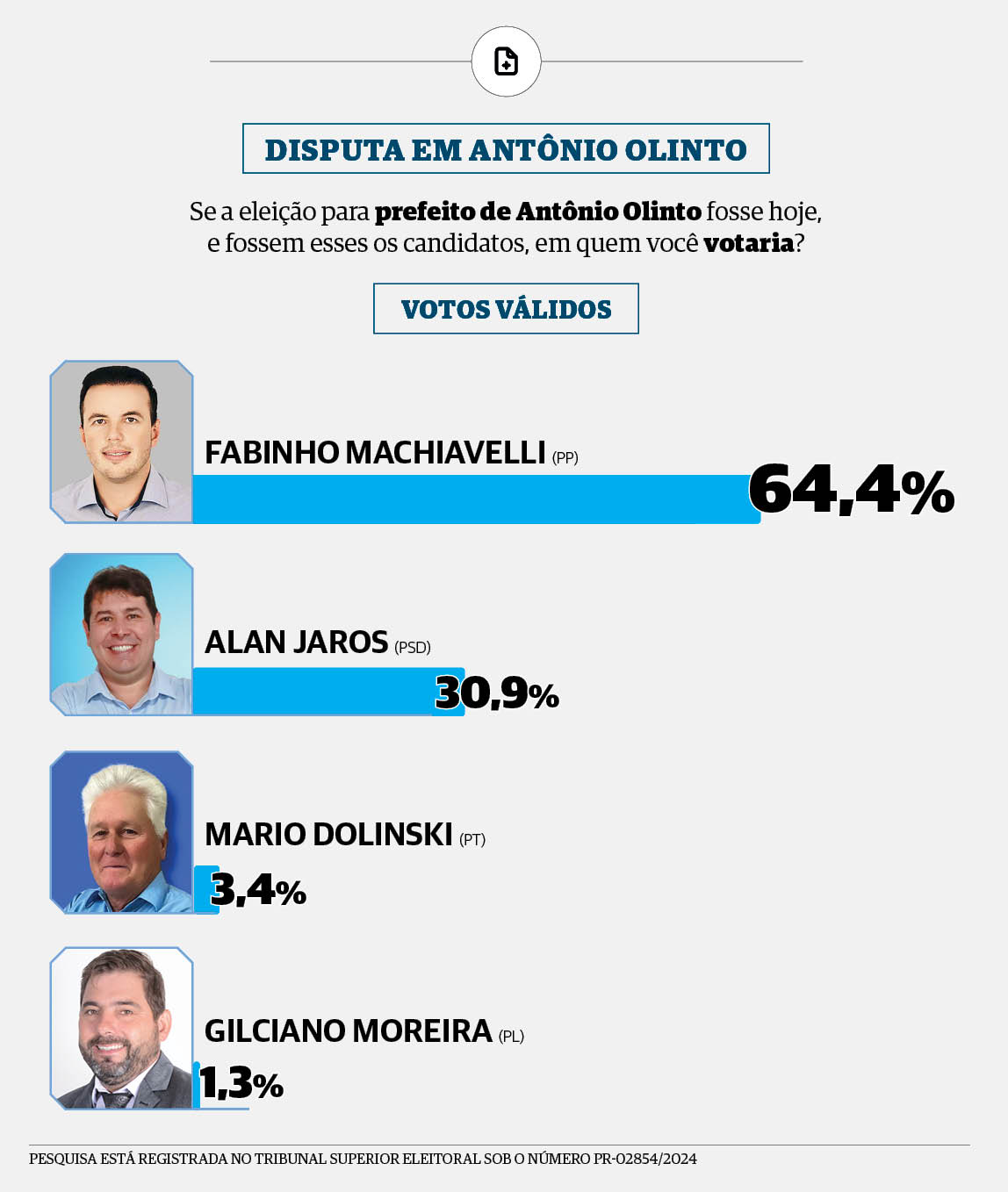 Pesquisa aponta Fabinho Machiavelli (PP) com ampla vantagem pela disputa da Prefeitura de Antônio Olinto