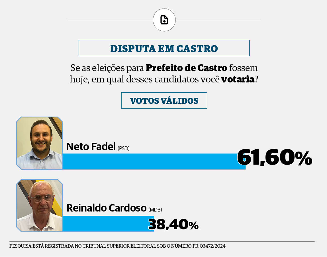 Neto Fadel (PSD) lidera intenções de votos válidos em Castro com ampla vantagem