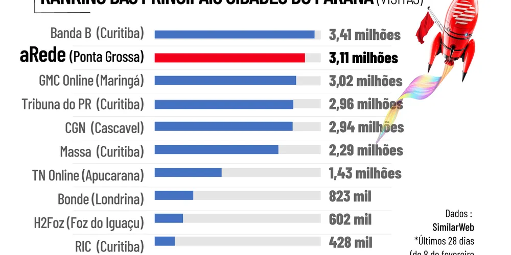 Imagem ilustrativa da imagem Portal aRede lidera no interior e encosta no topo do ranking estadual