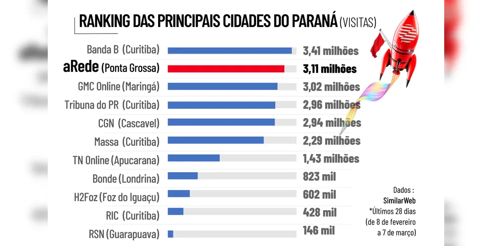 Imagem ilustrativa da imagem Portal aRede lidera no interior e encosta no topo do ranking estadual